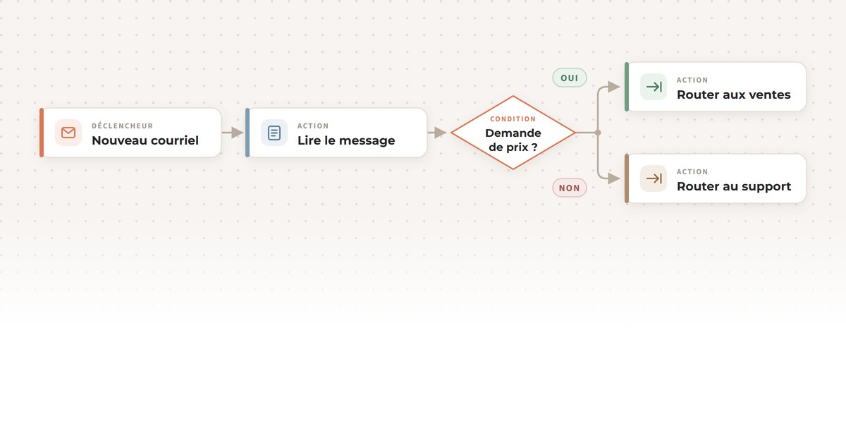 Workflow d'automatisation : déclencheur « nouveau courriel », condition « demande de prix ? », puis routage vers les ventes ou le support